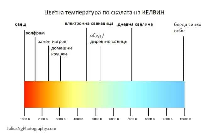 Скала Kelvin за цветната температура - лед крушки