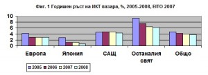 Фиг. 1 Годишен ръст на ИКТ пазара, %, 2005-2008, EITO 2007